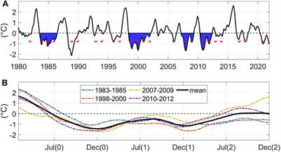 Seasonally Evolving Impacts of Multiyear La Niña on Precipitation in Southern China